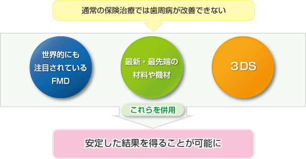 通常、中等度以上進行した歯周病の治療はSRPが必要となります。