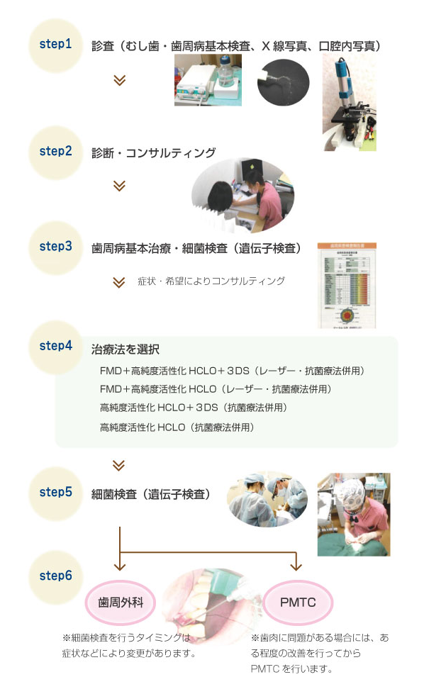 特殊歯周病治療の流れ
