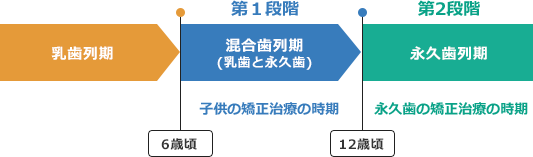 お子さまのワイヤー矯正の表