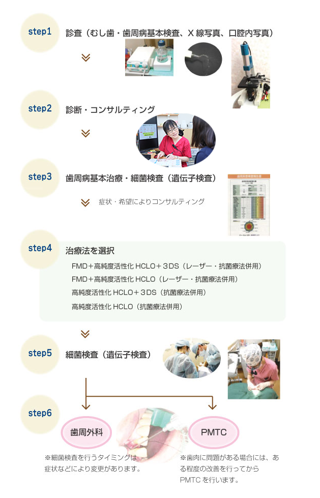 特殊歯周病治療の流れ