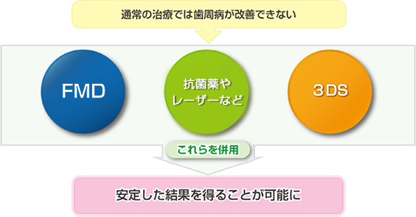 通常、中等度以上進行した歯周病の治療はSRPが必要となります。